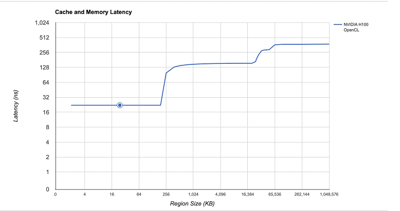 Figure 1: H100 memory access Latency [5] 