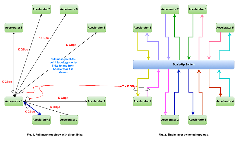 Figure 2: Point to Point Vs Switched Architecture 